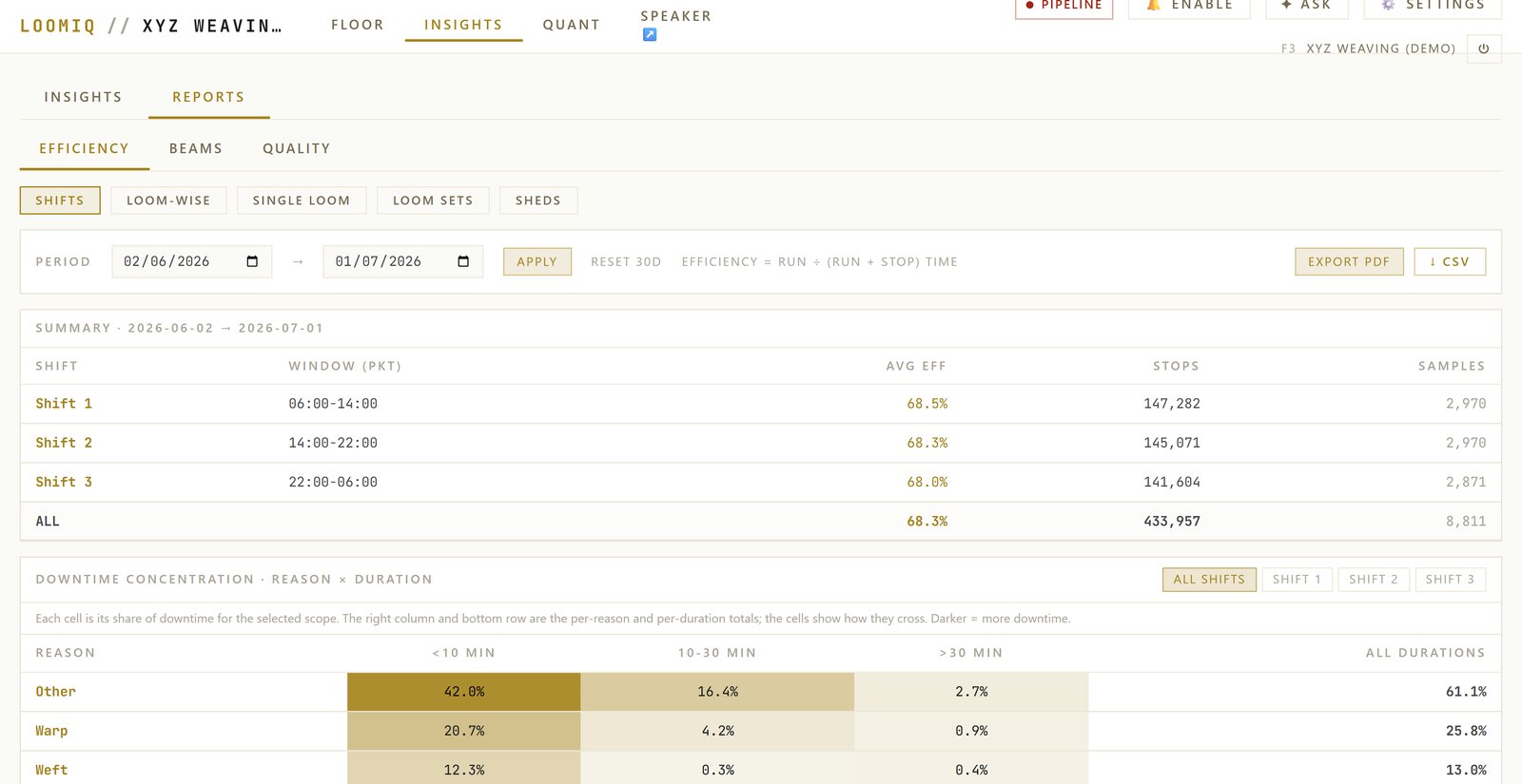 LoomIQ report families with date filters, CSV and one-click PDF export